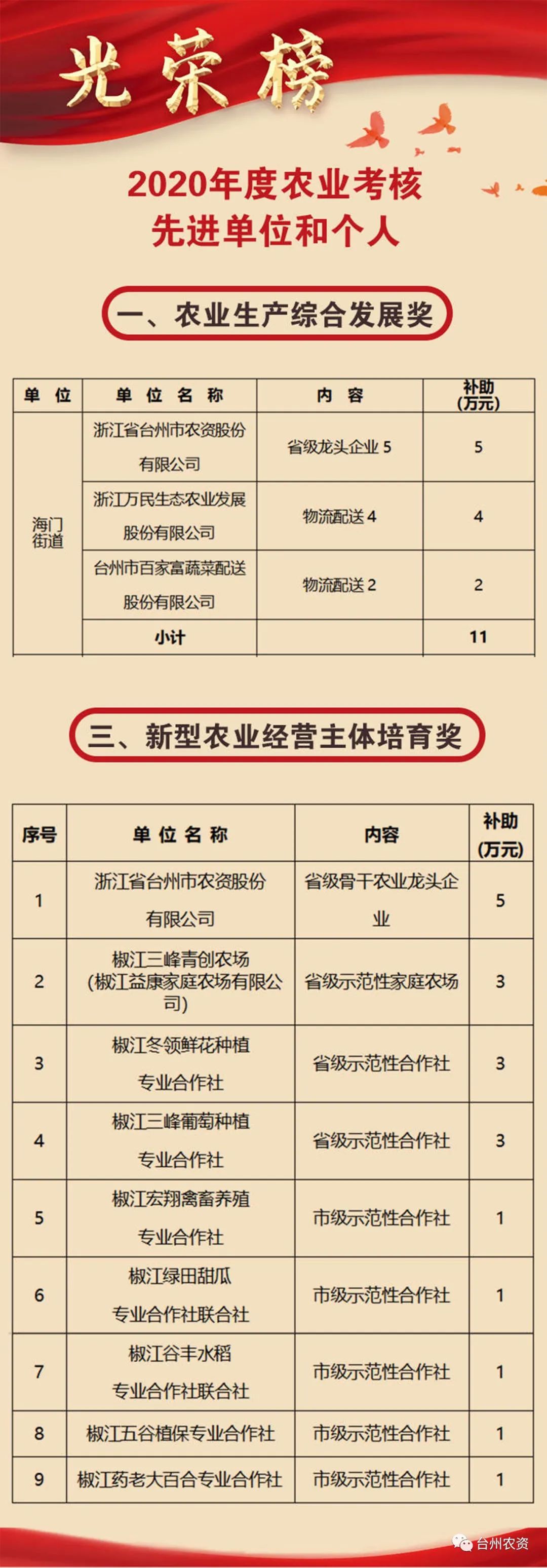 喜報|臺州農資榮獲椒江區(qū)2020年度優(yōu)秀商貿企業(yè)、農業(yè)生產綜合發(fā)展獎、新型農業(yè)經營主體培育獎
